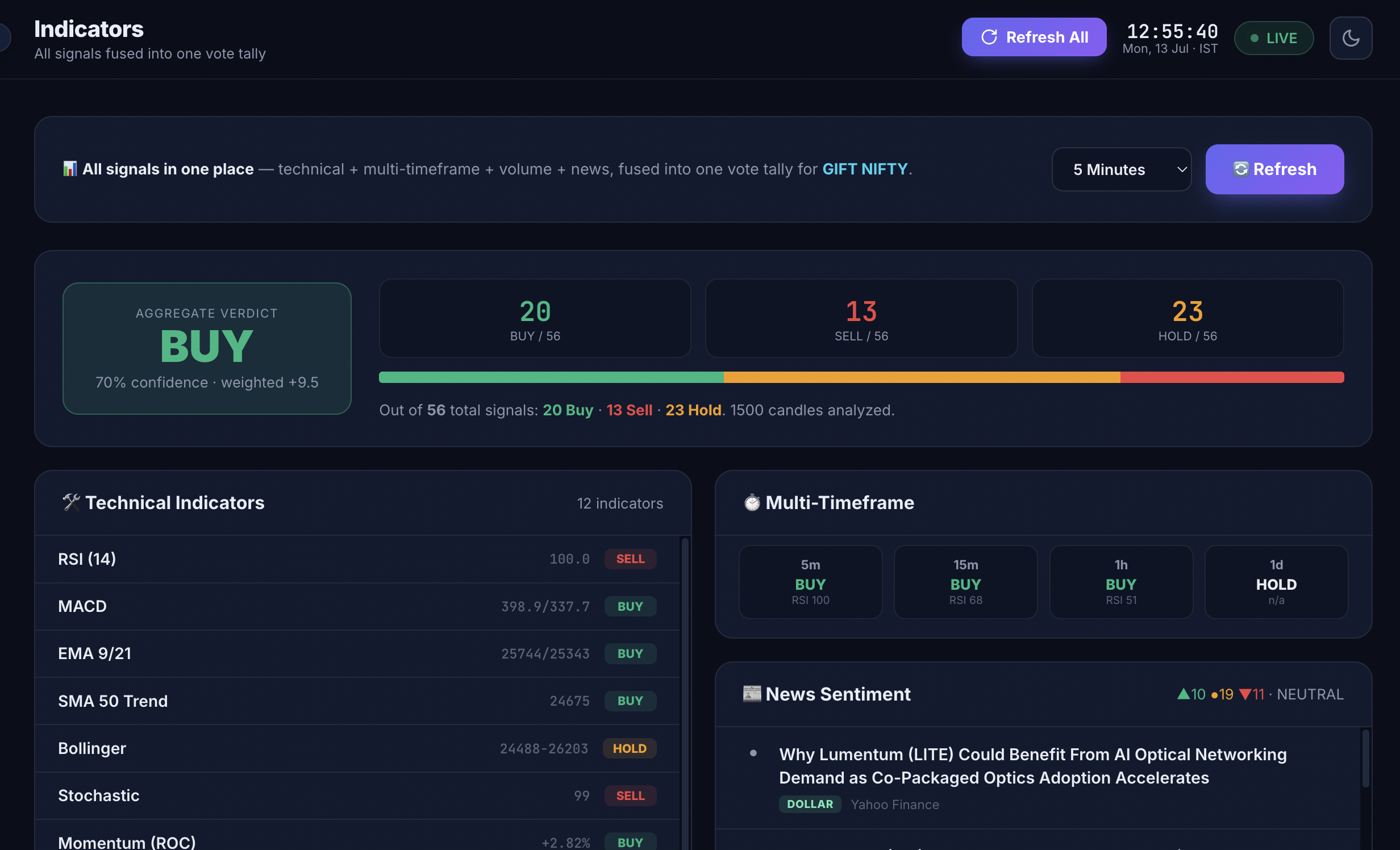 Custom trading indicators and studies on live charts
