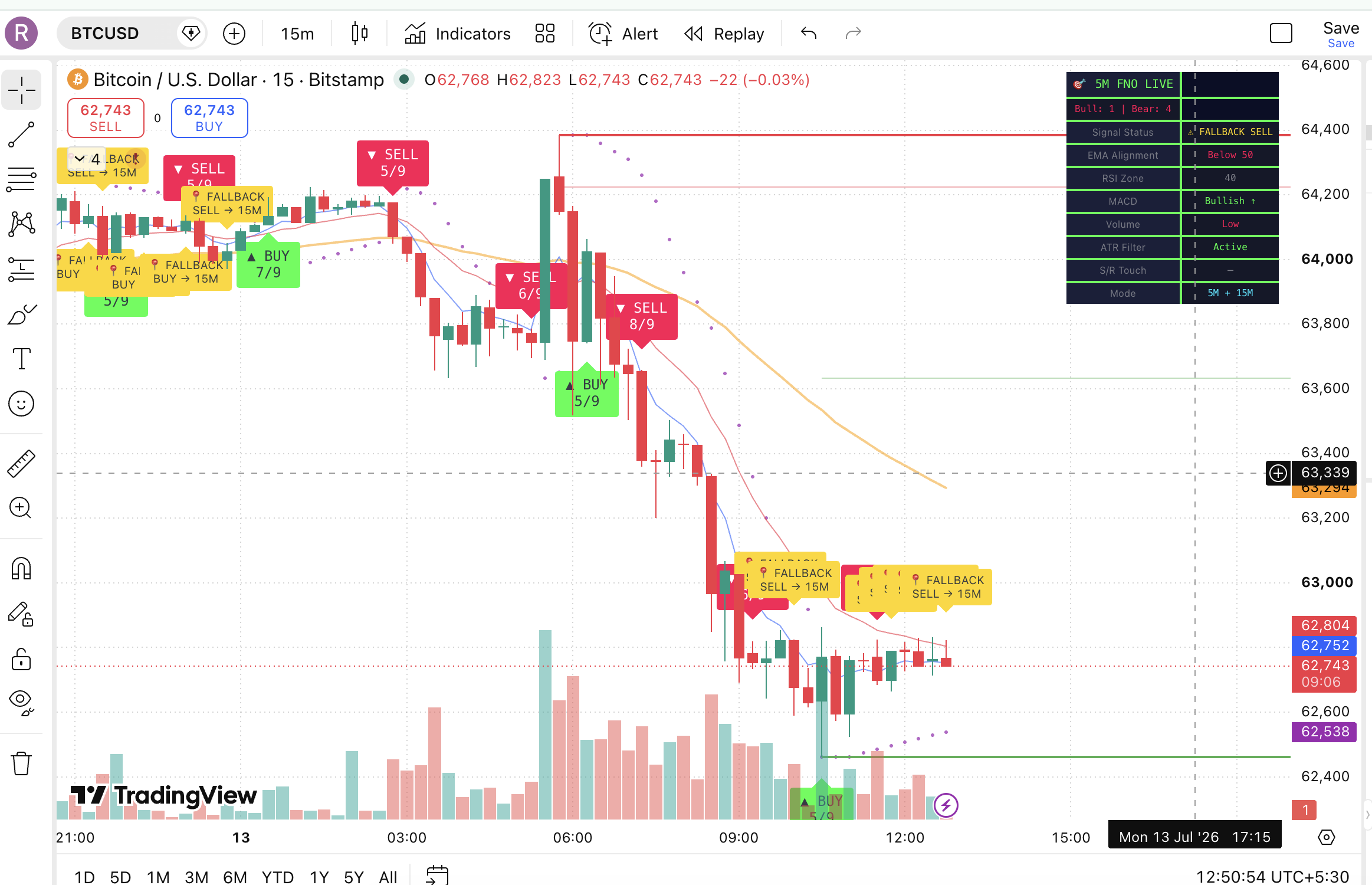 Custom TradingView Pine Script indicator by VB Easy